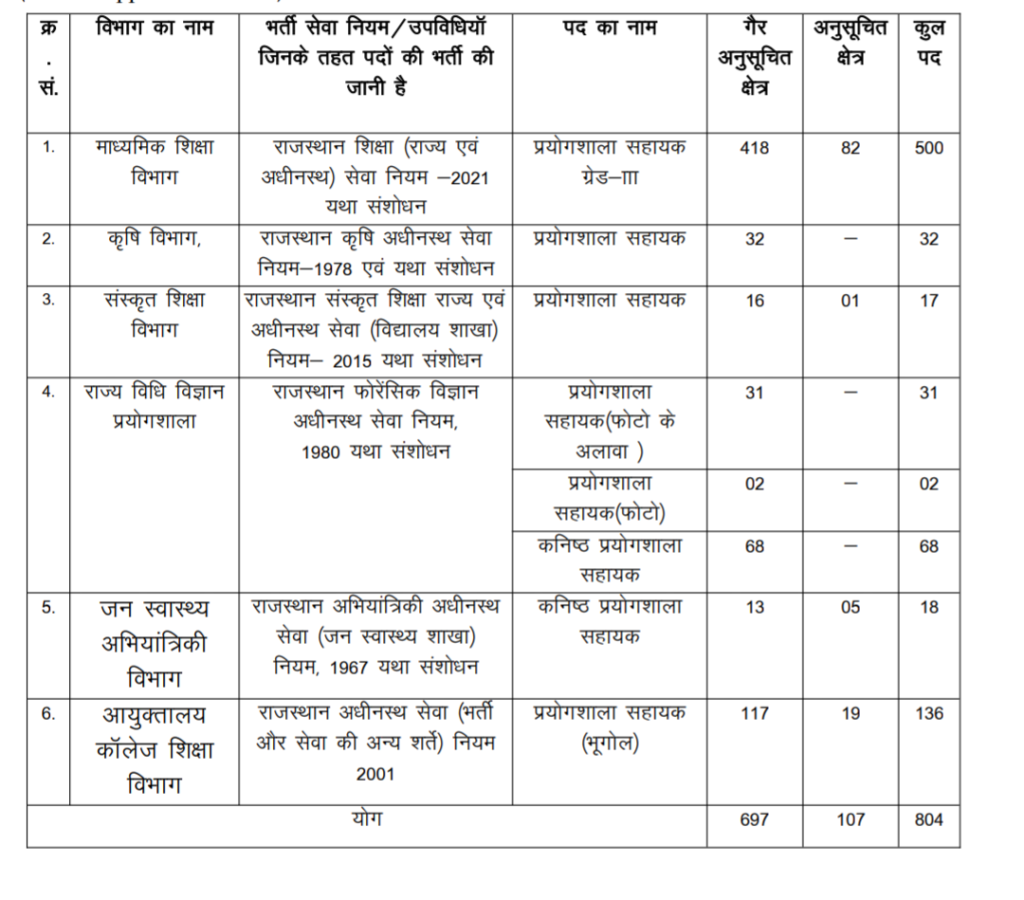 Rajasthan Lab Assistant Vacancy 2026 : Notification released for 804 posts