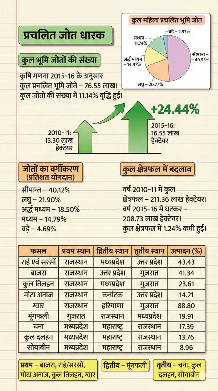 Rajasthan Agriculture Statistics 2025-26: Crop Ranking & Land Use Data