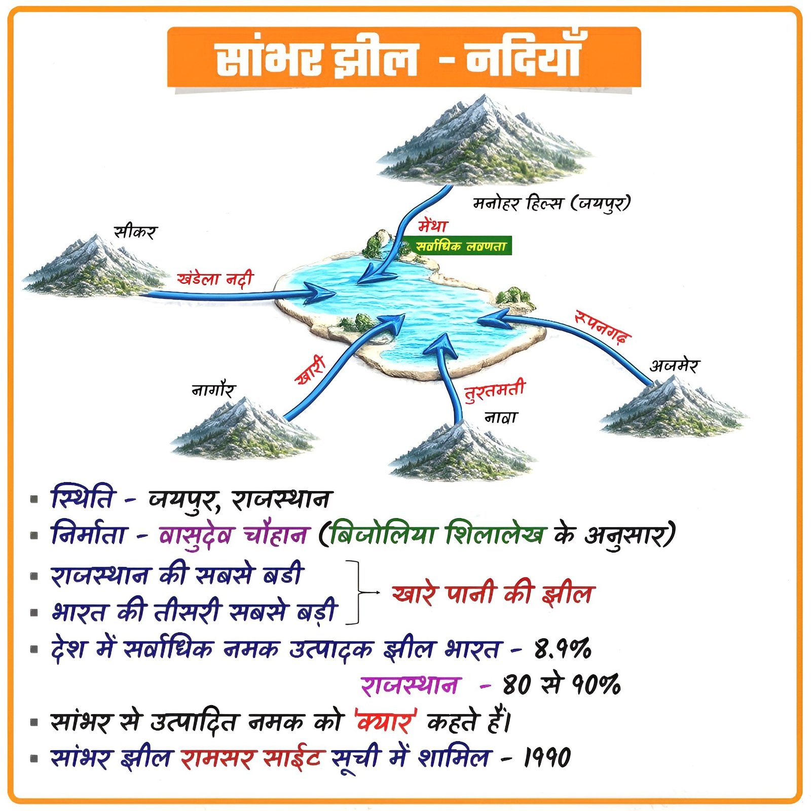 Sambhar Jheel Rajasthan GK Notes: Rivers, Salt Production & Facts