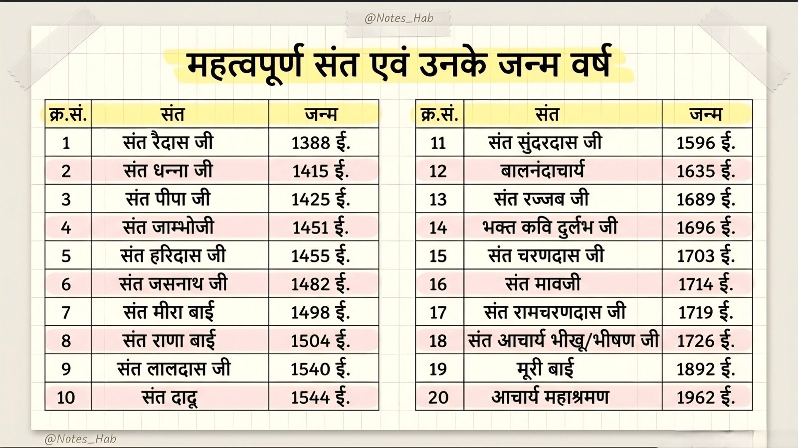 महत्वपूर्ण संत और उनके जन्म वर्ष: RPSC/RSSB Exams के लिए विशेष नोट्स