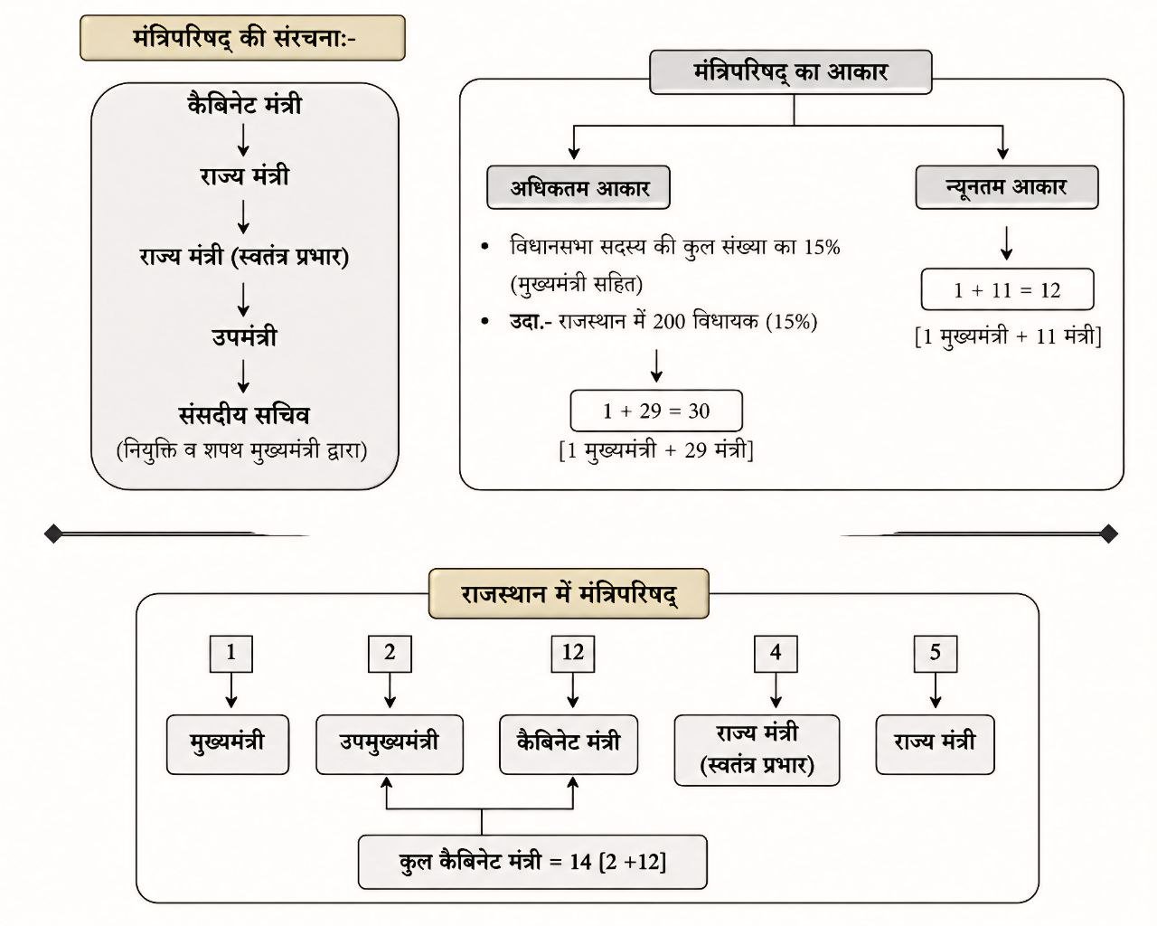 Rajasthan Cabinet List GK: राजस्थान मंत्रिपरिषद की पूरी संरचना, परीक्षा के लिए रट लें ये जरूरी आंकड़े