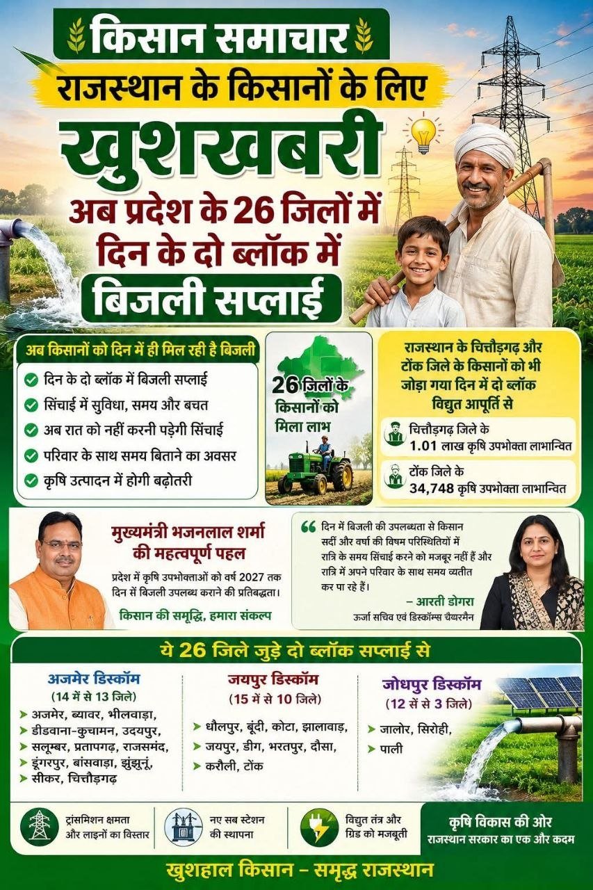 Rajasthan GK Update: चित्तौड़गढ़ और टोंक के किसानों को दिन में मिलेगी बिजली, जानें मुख्य परीक्षा फैक्ट्स