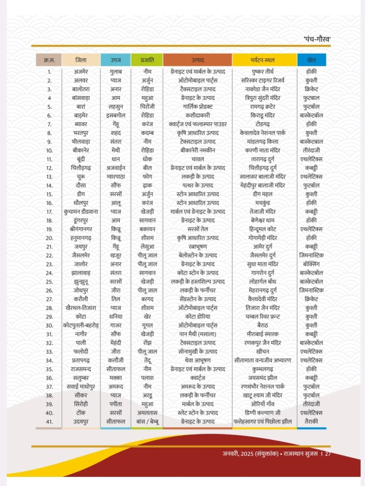 Rajasthan Panch Gaurav Scheme: क्या है राजस्थान सरकार की पंच गौरव पहल? जानें परीक्षा के लिए जरूरी बातें